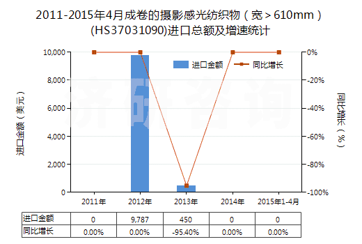 2011-2015年4月成卷的攝影感光紡織物(寬>610mm)(HS37031090)進(jìn)口總額及增速統(tǒng)計(jì) 2011-2015年4月成卷的攝影感光紡織物(寬>610mm)(HS37031090)進(jìn)口總額及增速統(tǒng)計(jì)